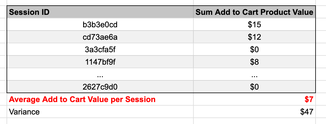 example table for average add to cart value per session